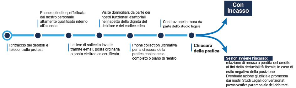 6 step per il recupero crediti brescia - Recupero Smart