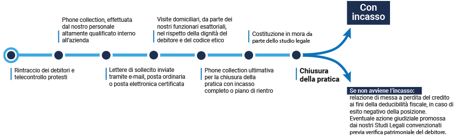 6 step per il recupero crediti Cremona - Recupero Smart