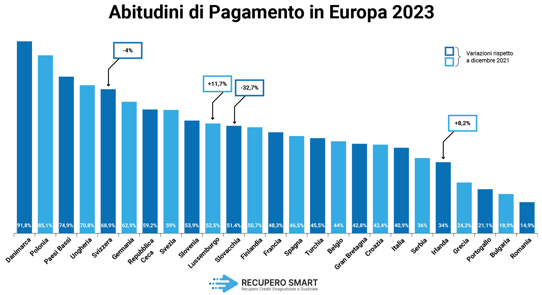 Abitudini di pagamento in Europa nel 2023 grafico - Recupero Crediti - Recupero Smart