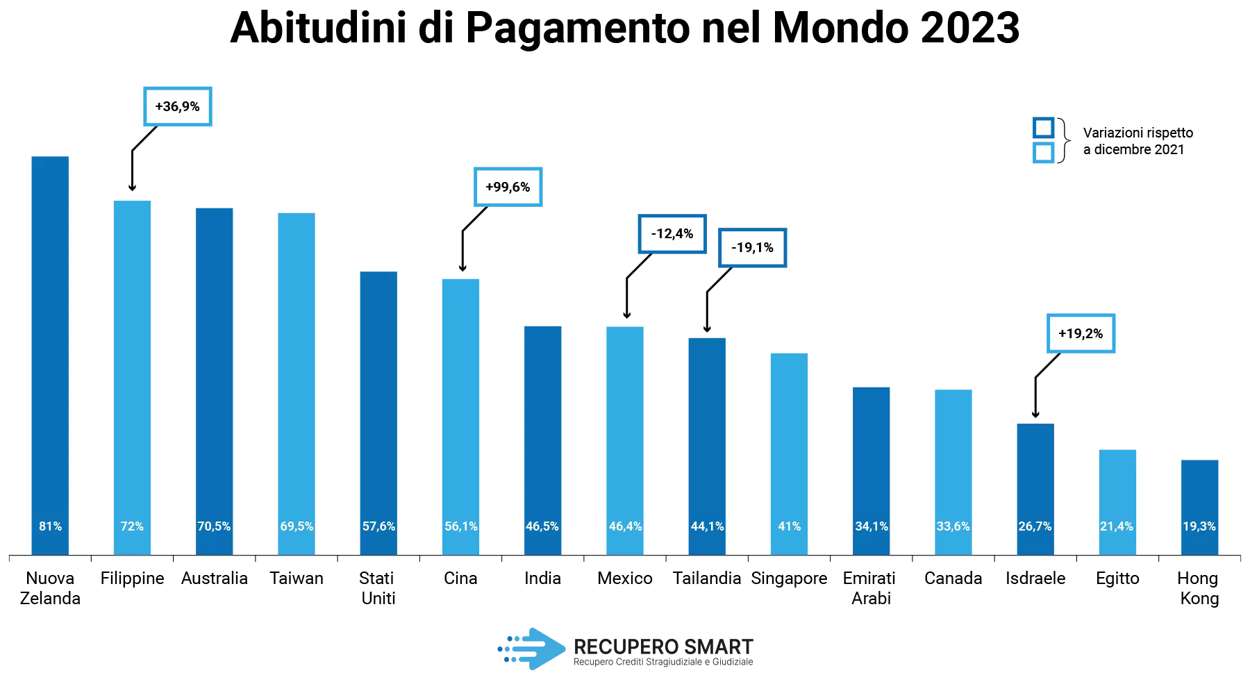 Abitudini di pagamento nel mondo 2023 - Recupero Crediti - Recupero Smart