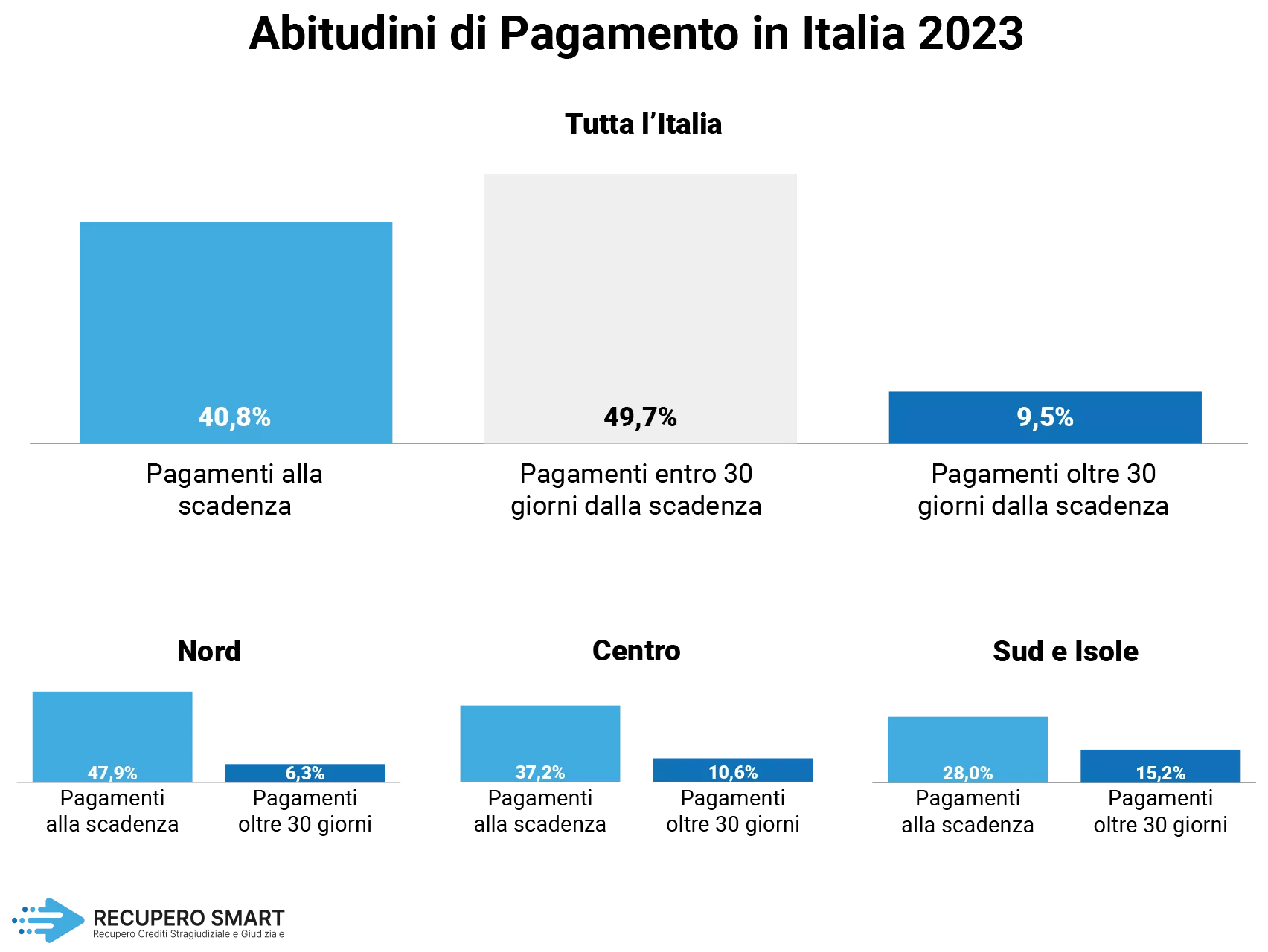 Stato dei pagamenti in Italia 2023 con grafici e istogrammi- Recupero Crediti - Recupero Smart