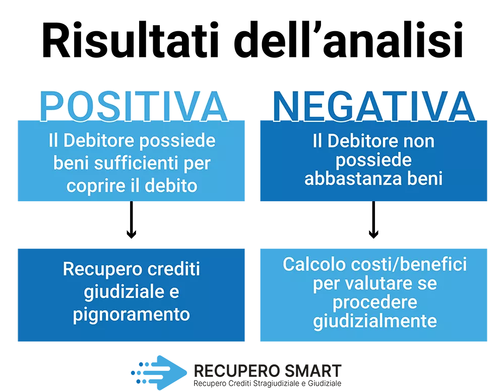 Risultati dell'analisi di solvibilità del debitore - Recupero Smart