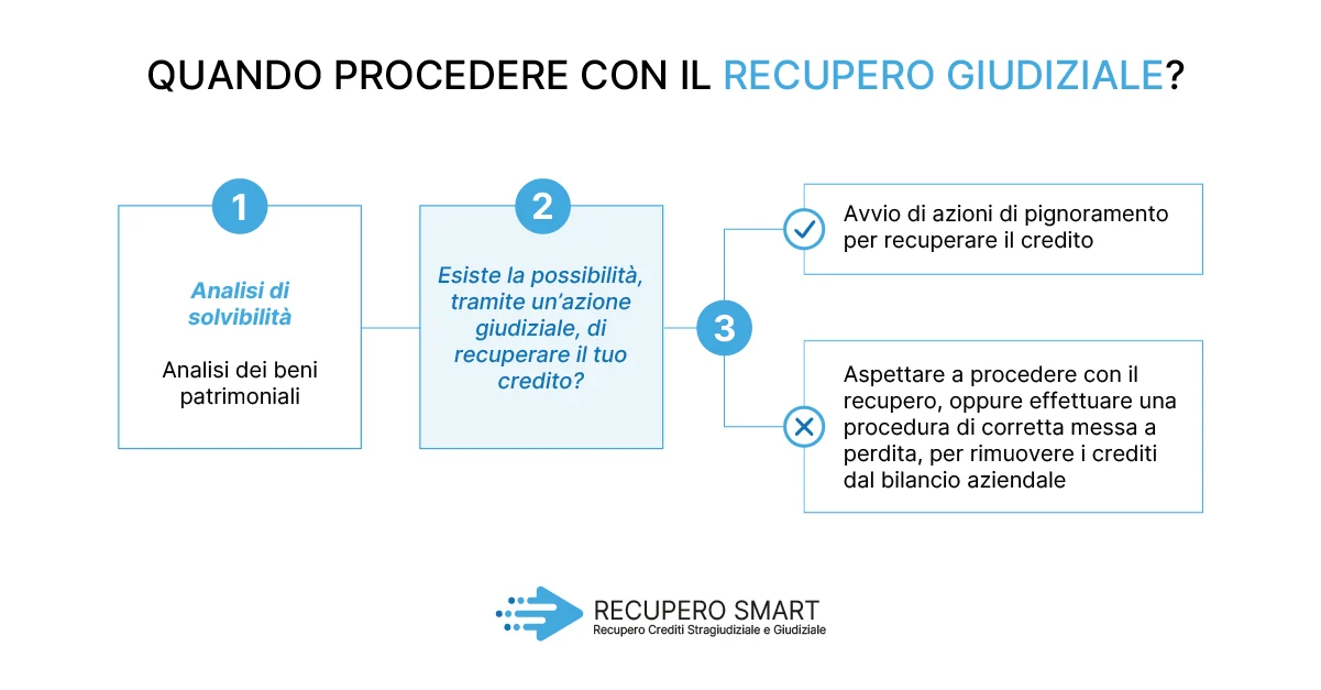 Avvocato recupero crediti: quando procedere con il recupero giudiziale - Recupero Smart