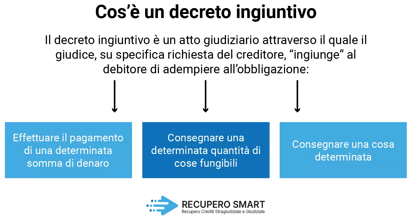 Cosa è un decreto ingiuntivo per il recupero crediti giudiziale - Recupero Smart