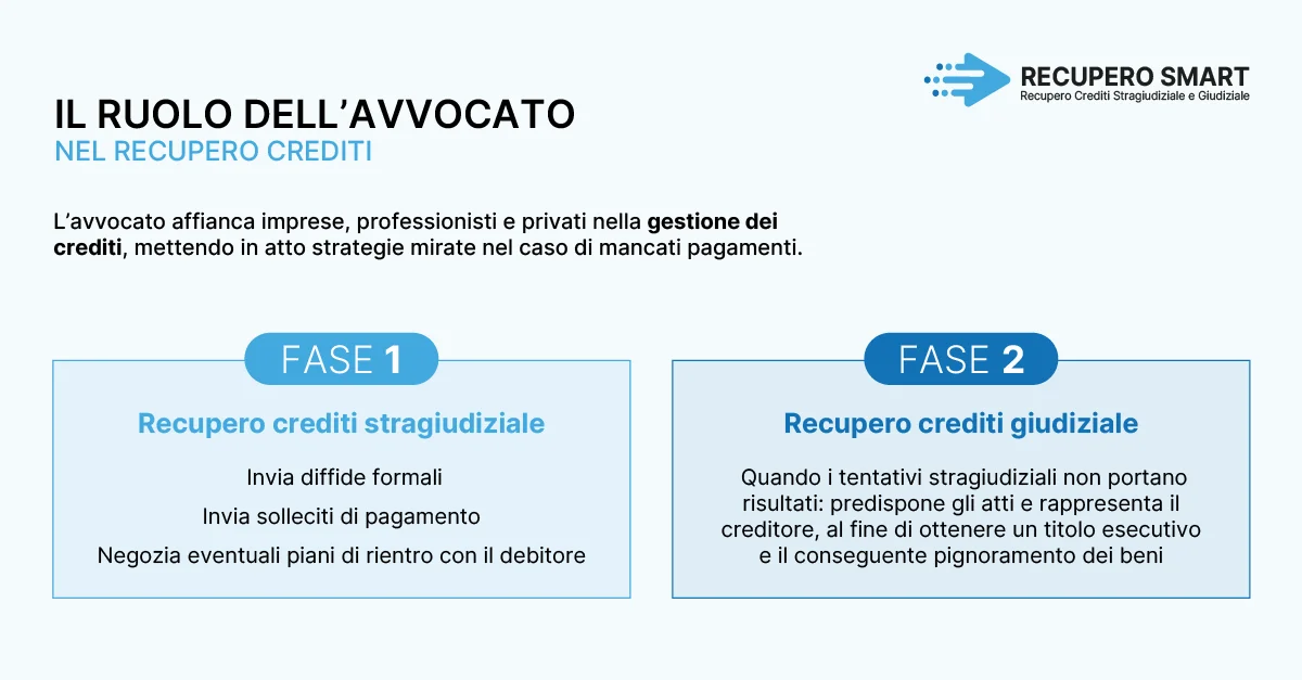 Cosa fa l’avvocato nel recupero crediti - Recupero smart