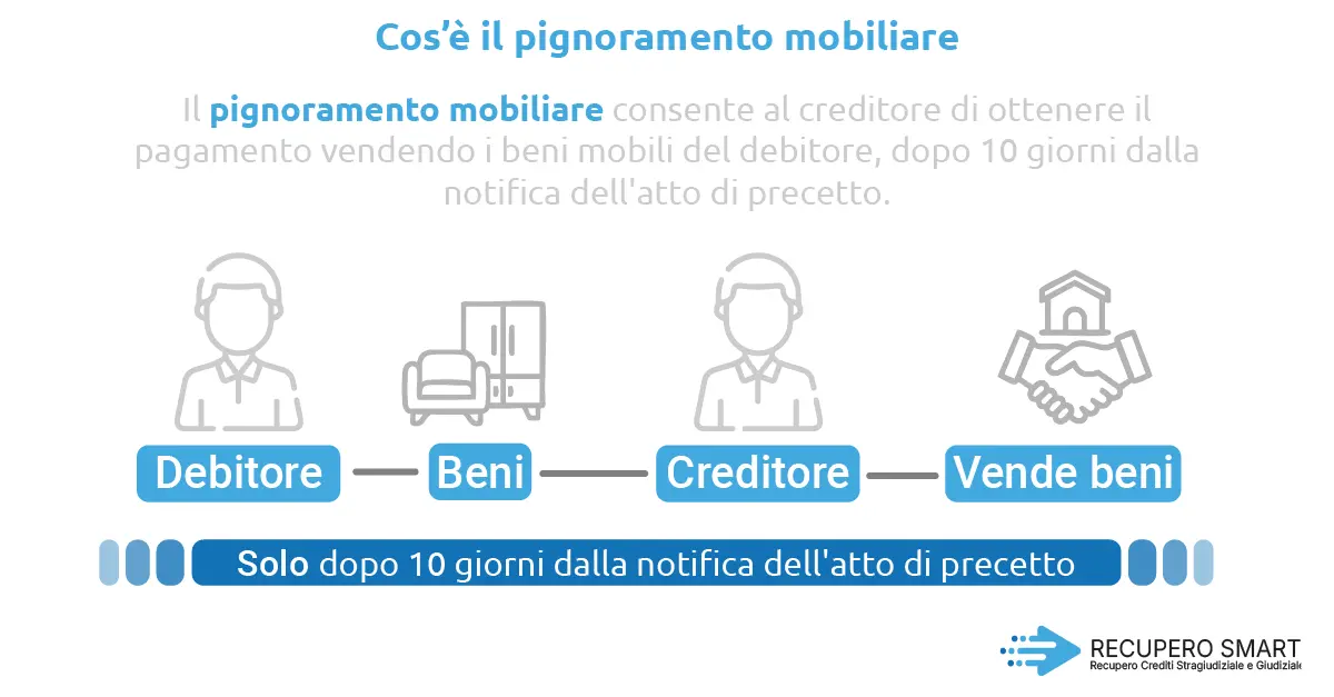 Cos’è il pignoramento mobiliare - Recupero smart