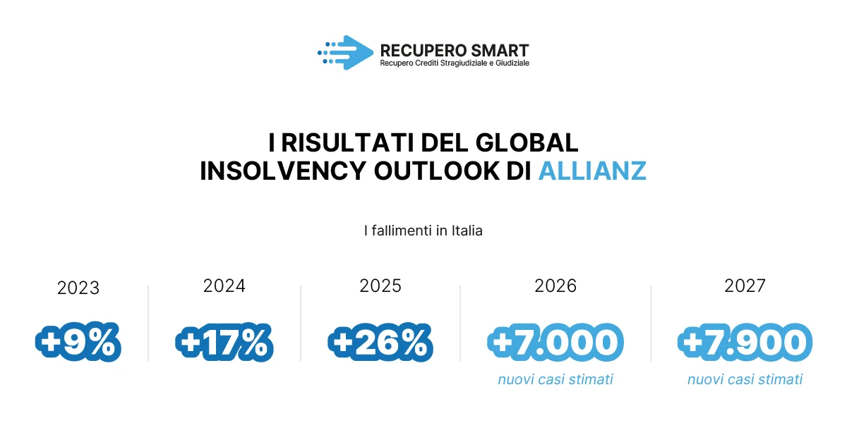 I risultati del Global Insolvency Outlook di Allianz - Recupero Smart