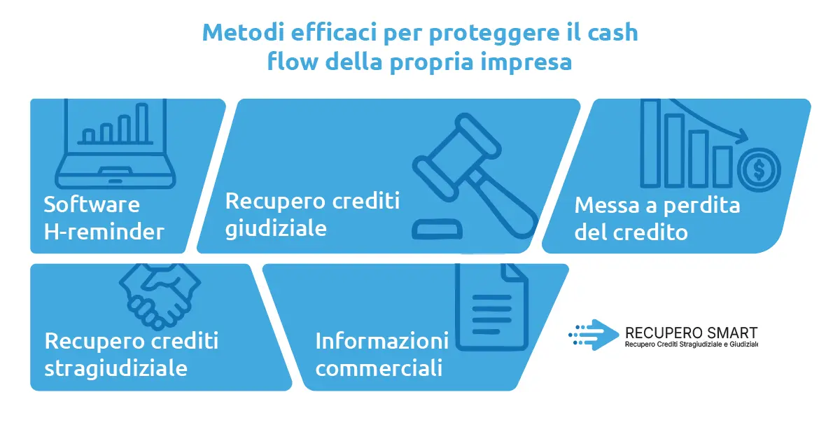 Gestione dei crediti: come proteggere il cash flow della propria azienda - Recupero smart