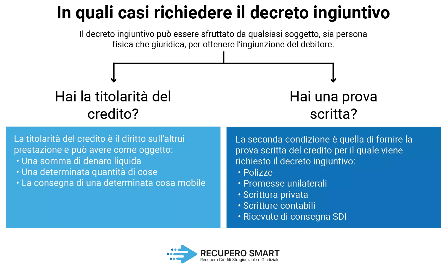 In quali richiedere il decreto ingiuntivo - Recupero Smart