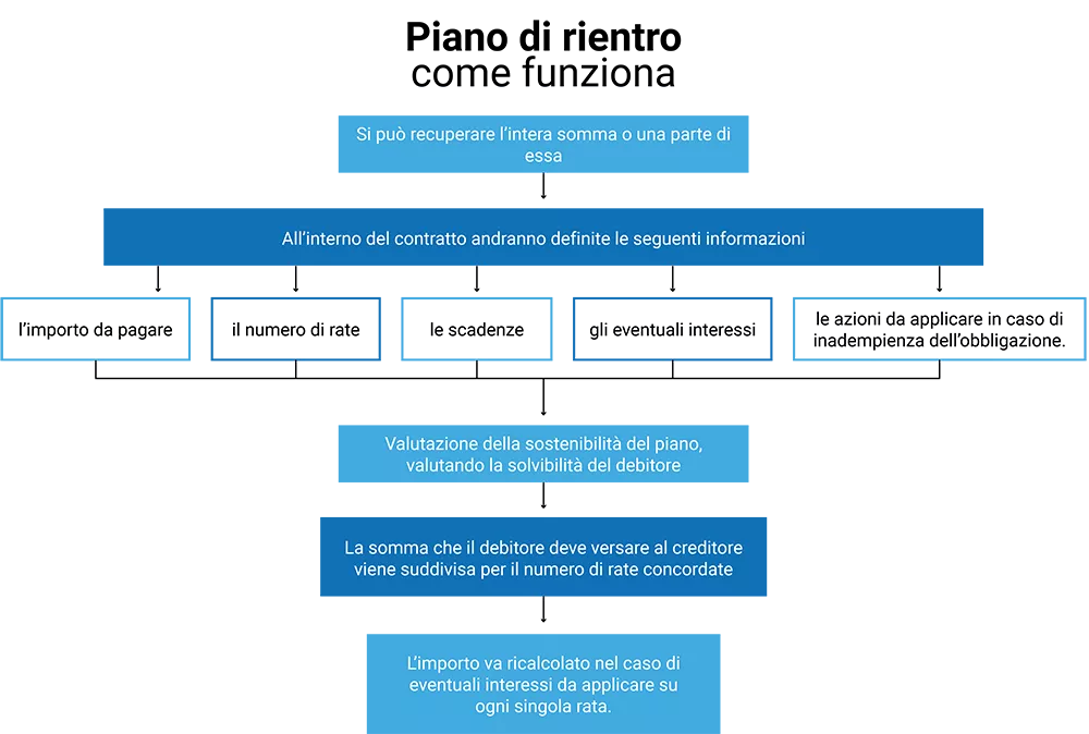 Come funziona il piano di rientro - Recupero Smart