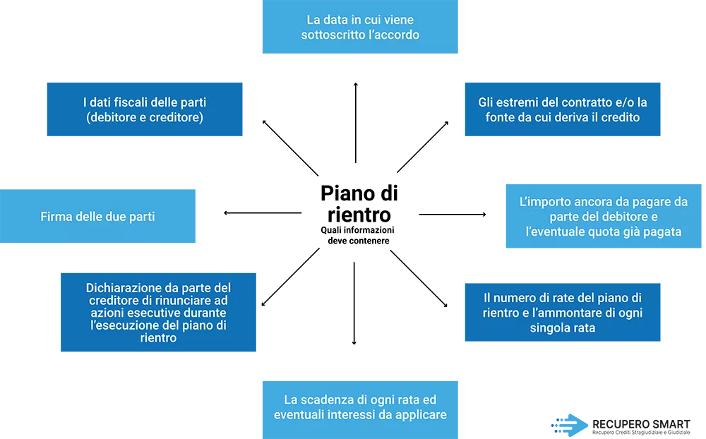 Le informazioni che deve contenere un piano di rientro - Recupero Smart