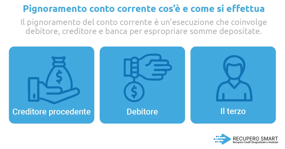 Pignoramento conto corrente: cos’è e come si effettua - Recupero smart