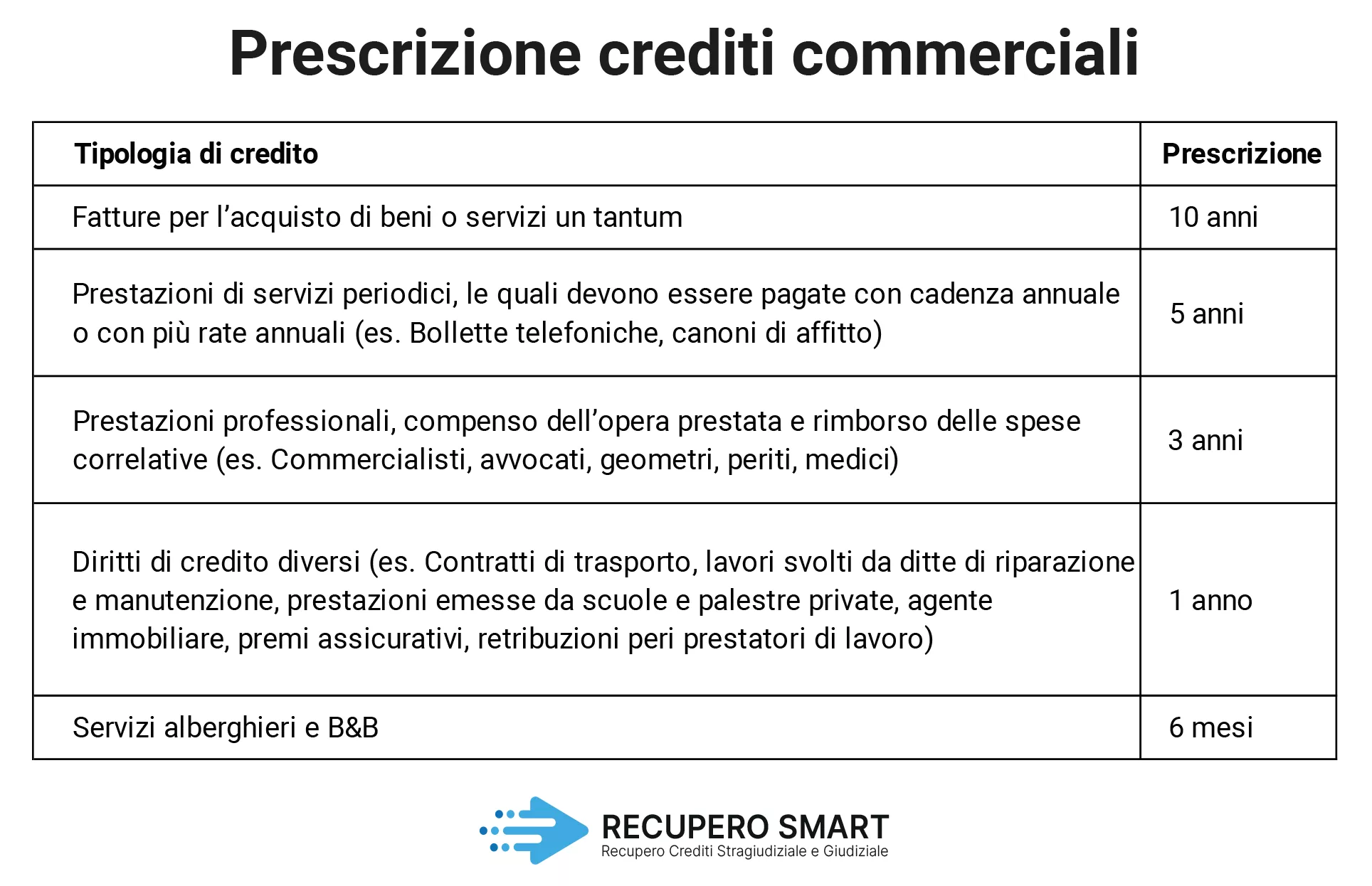 Prescrizione crediti - Recupero Smart