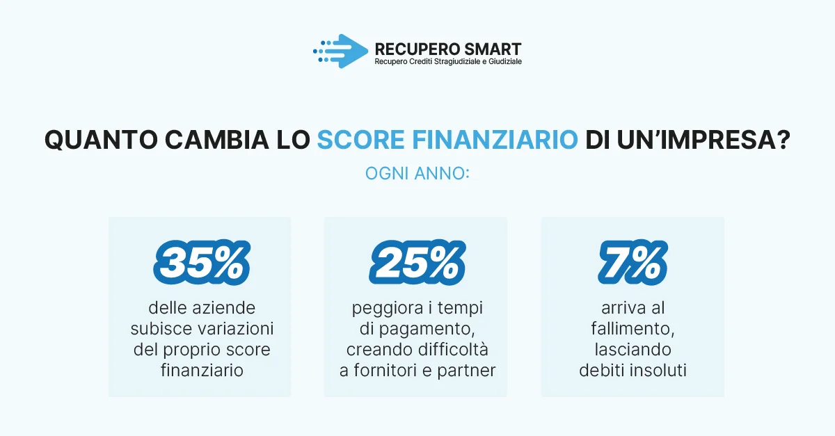 Quanto cambia lo score finanziario di un’impresa? - Recupero smart