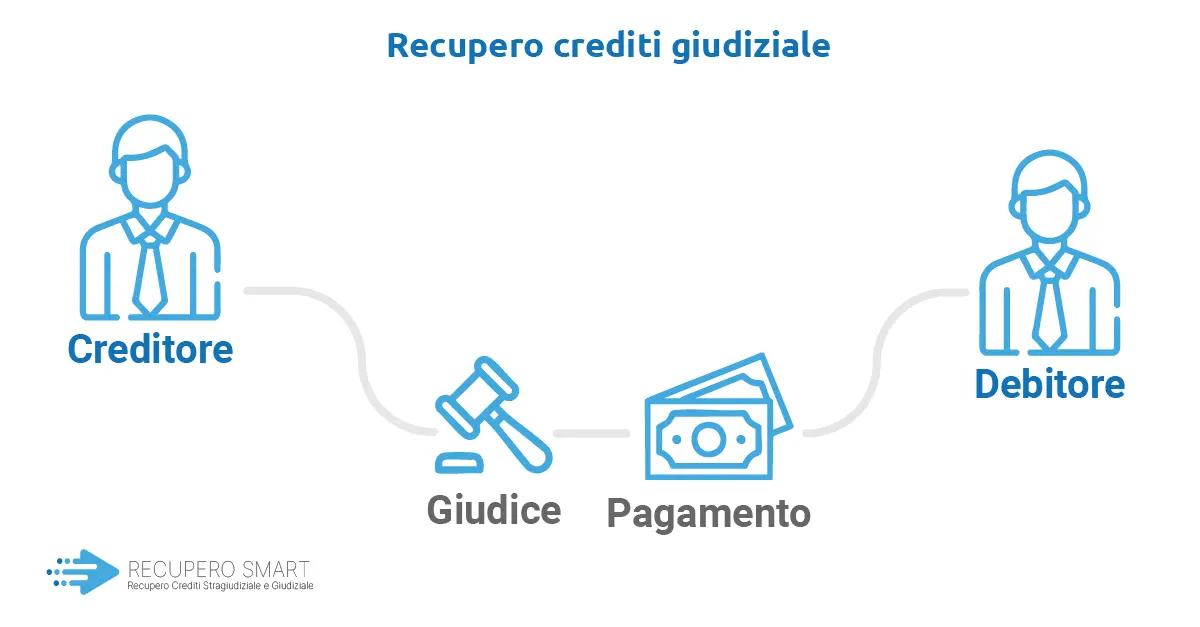 Recupero crediti giudiziale - Recupero smart