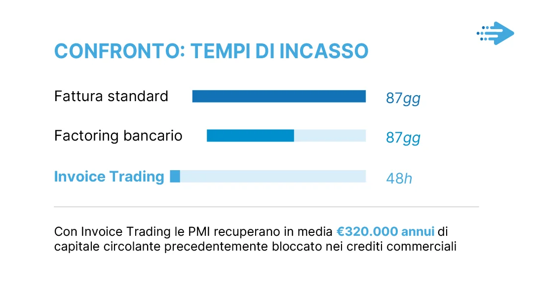 Invoice trading - Recupero Smart