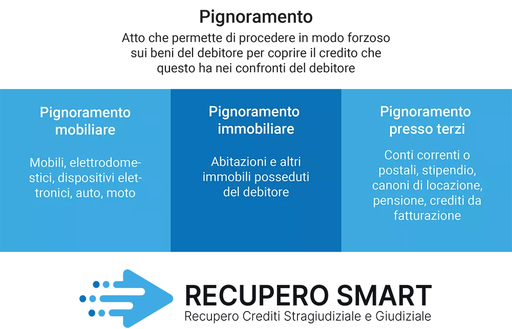 3 Tipologie di pignoramento - Recupero Smart