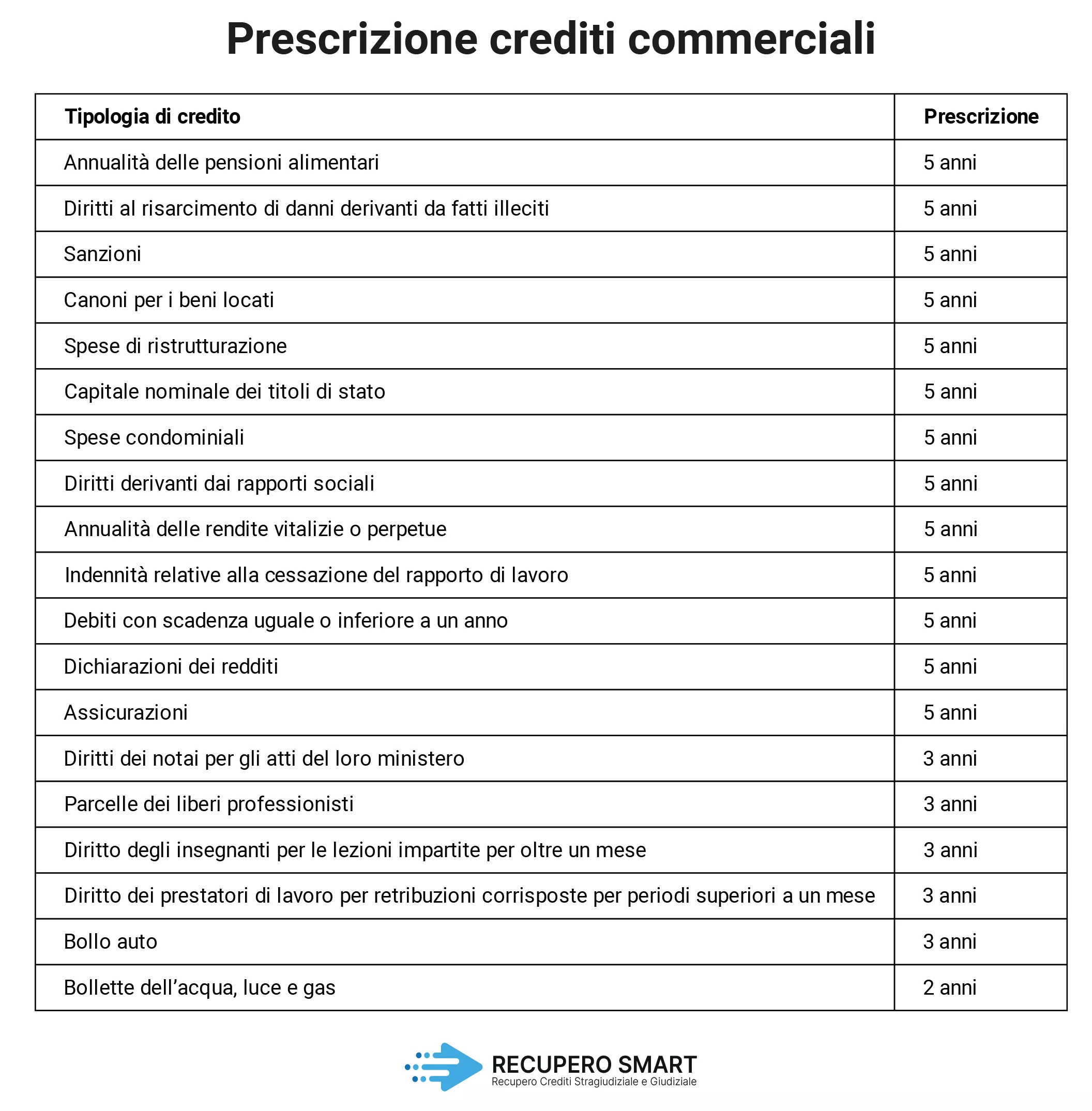 Prescrizione crediti - Recupero Smart