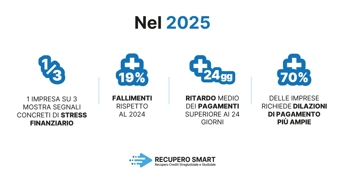 I numeri del 2025: un mercato che vende, ma con problemi negli incassi - Recupero Smart