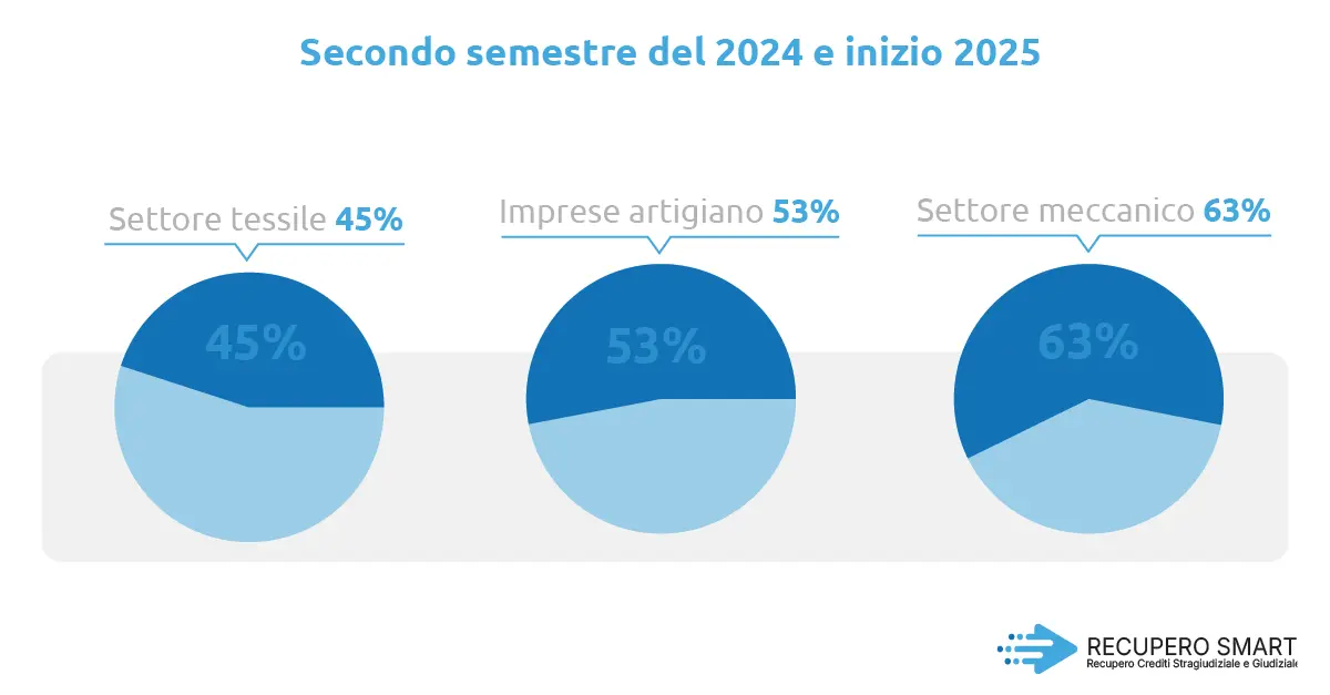 Secondo semestre del 2024 e inizio 2025 - Recupero smart