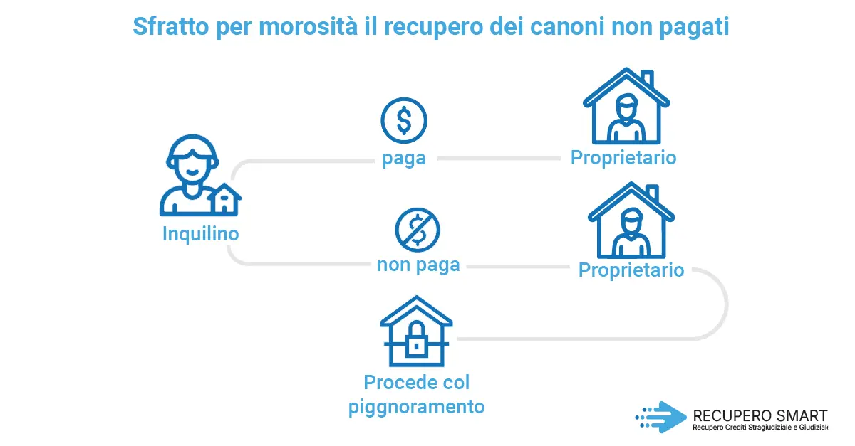 Sfratto per morosità: il recupero dei canoni non pagati - Recupero smart