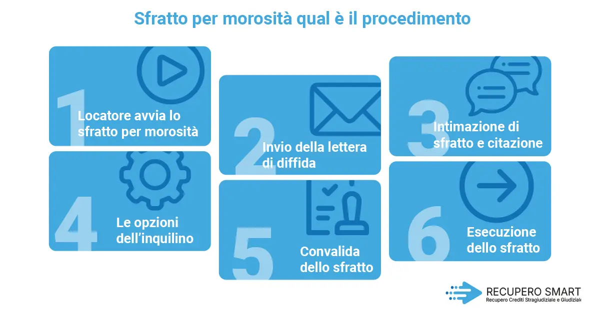 Sfratto per morosità: qual è il procedimento - Recupero smart