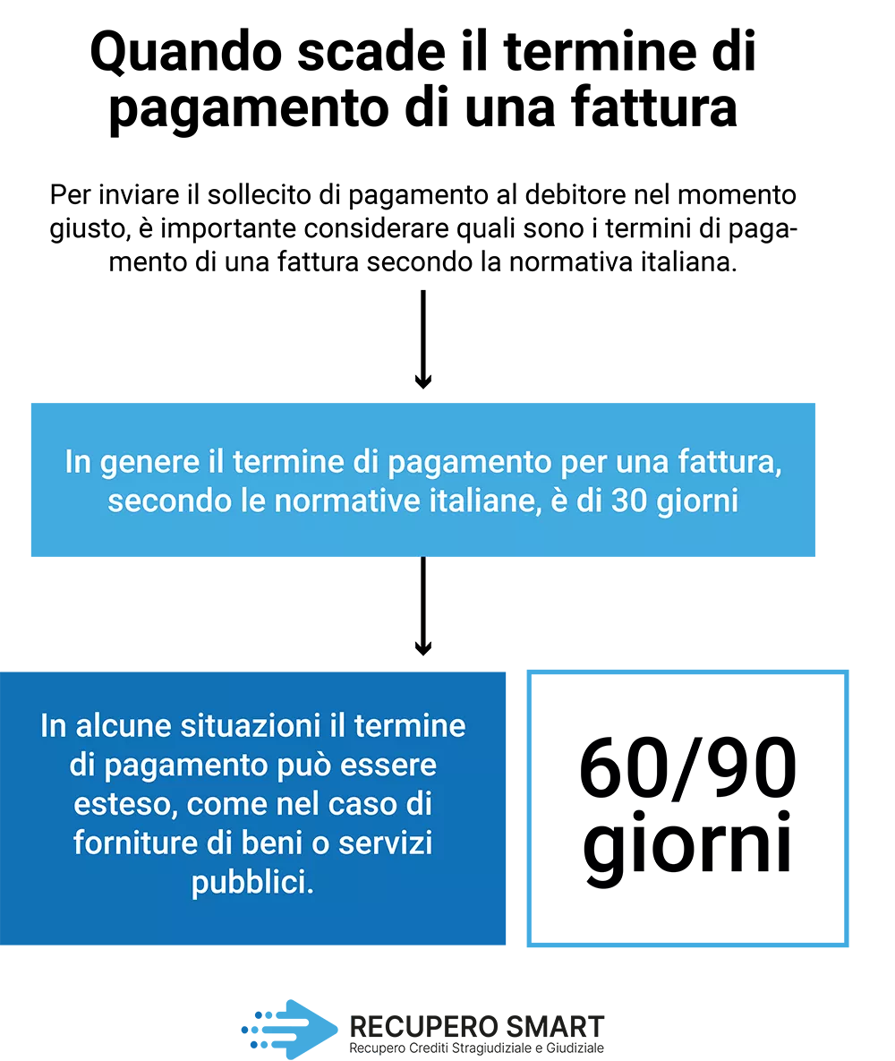 Sollecito di pagamento: quando scadono le fatture - Recupero Smart