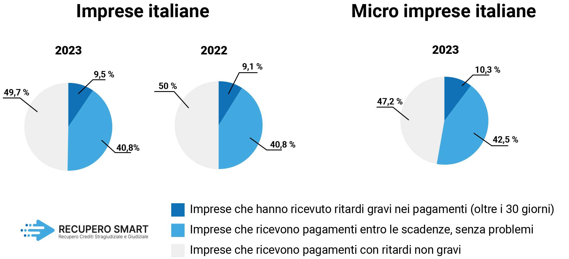 Stato dei pagamenti in tempo e oltre la scadenza - Recupero Crediti - Recupero Smart