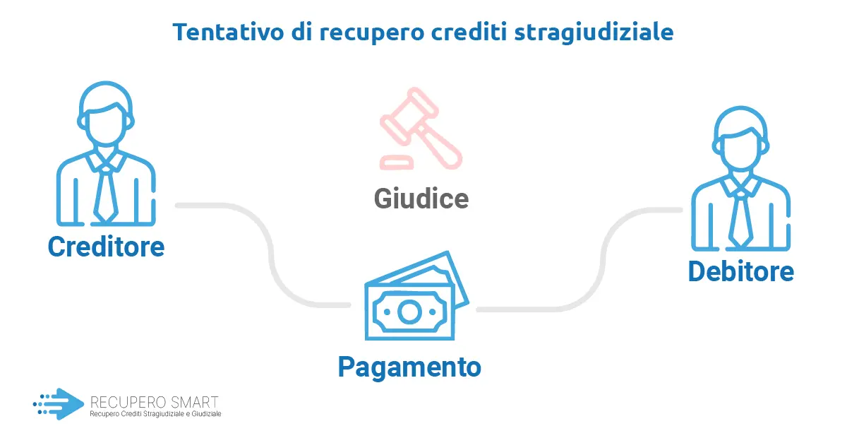 Tentativo di recupero crediti stragiudiziale - Recupero smart