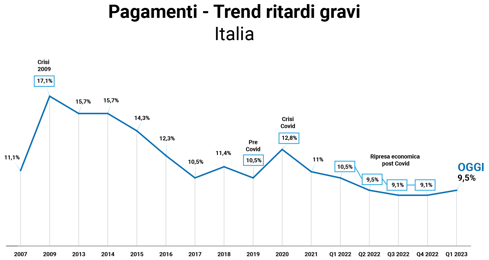 Trend pagamenti prima e dopo la pandemia in Italia - Recupero Crediti - Recupero Smart