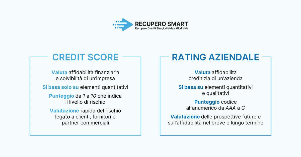 Cos’è lo score aziendale? - Recupero smart
